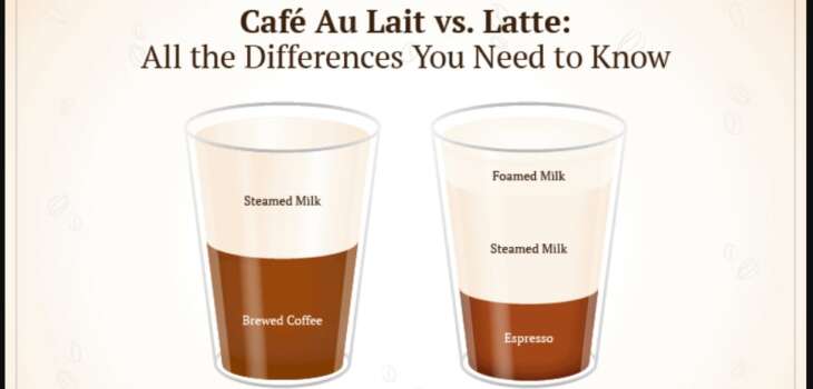 Cafe Au Lait vs Latte